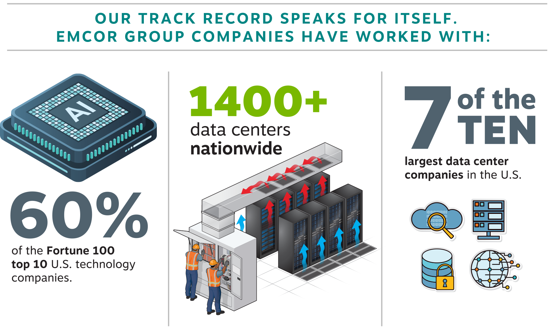 Our track record speaks for itself. EMCOR Group Companies have worked with 60% of the Fortune 100 top 10 U.S. Technology companies, 1400+ data centers nationwide, and 7 of the 10 largest data center companies in the U.S.