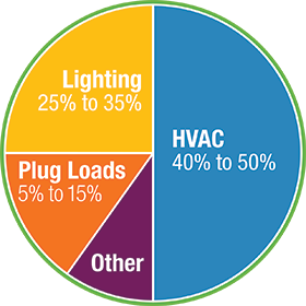 Lighting 25% to 35% | Plug Loads 5% to 15% | Other | HVAC 40% to 50%
