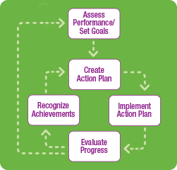 Assess Performance/Set Goals | Create Action Plan | Implement Action Plan | Evaluate Progress | Recognize Achievements